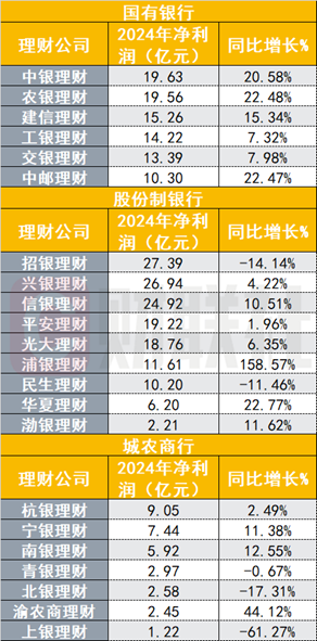 　（资料来源：各银行年报，财联社整理）