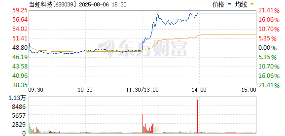 金富宝 AI应用端拉升 当虹科技触及20CM涨停