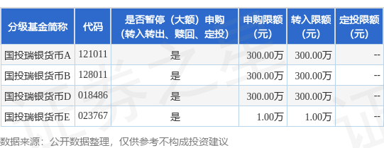 悦倍网 公告速递：国投瑞银货币基金E类基金份额暂停大额申购业务