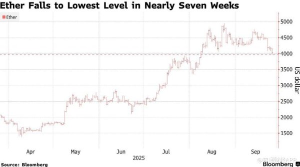 福牛财经 加密货币抛售潮持续 以太坊失守4000美元创七周新低